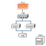 Firewall, Load Balanced Web Servers, Clustered Database Server