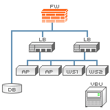Firewall, Load Balanced Application Servers, Load Balanced Web Servers, and Database Server
